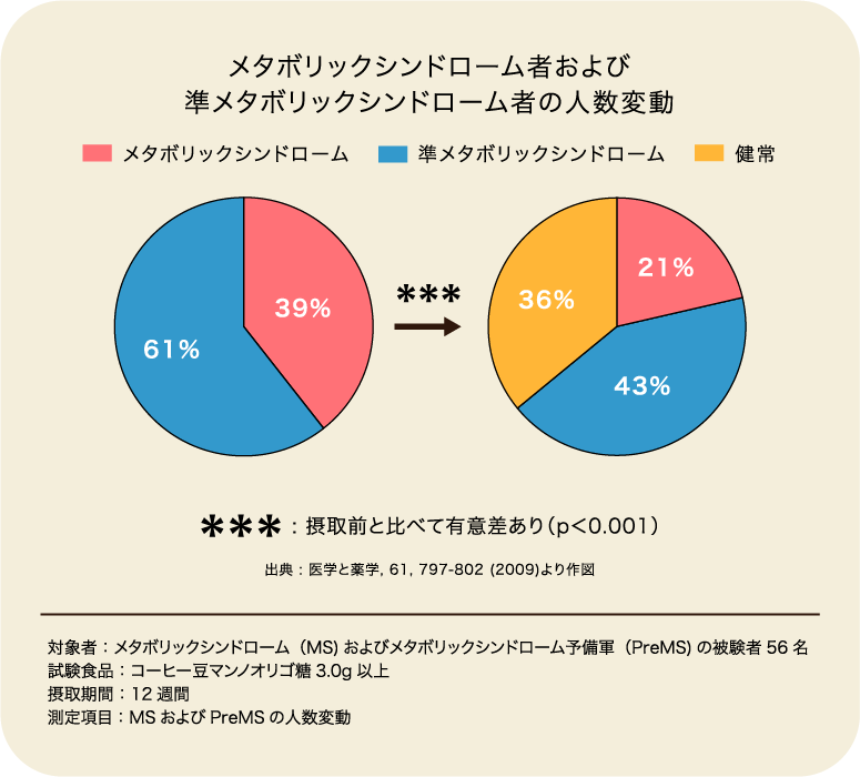 メタボリックシンドローム者および準メタボリックシンドローム者の人数変動