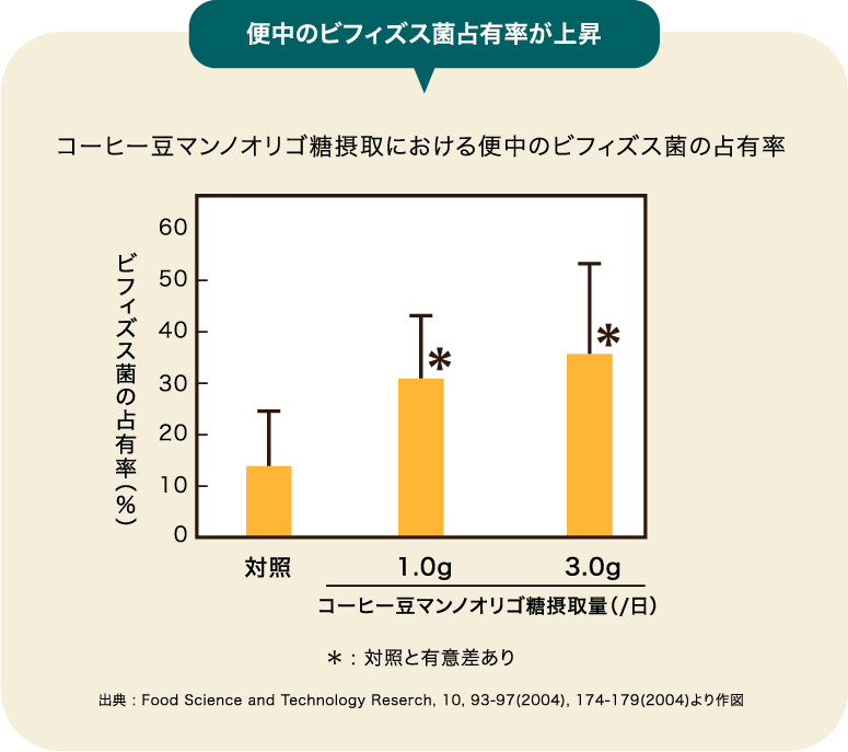 コーヒー豆マンノオリゴ糖摂取における便中のビフィズス菌の占有率