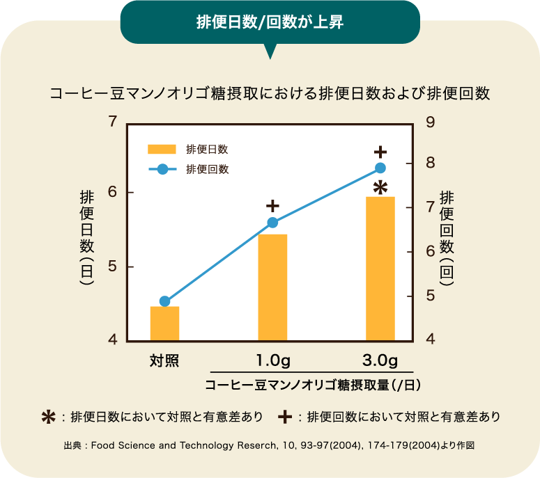 コーヒー豆マンノオリゴ糖摂取における排便日数および排便回数