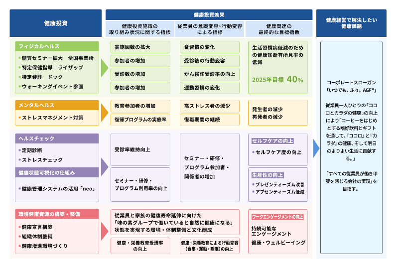 課題の明確化と指標による管理