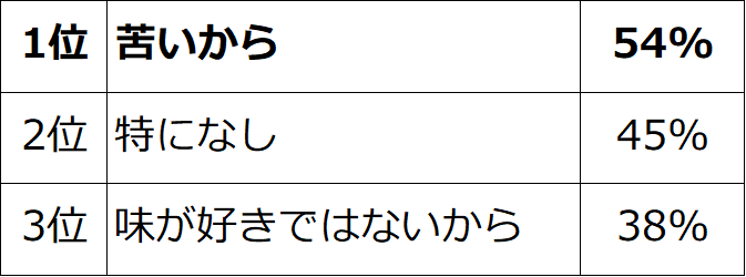 20代以下 コーヒーを飲まない理由TOP3