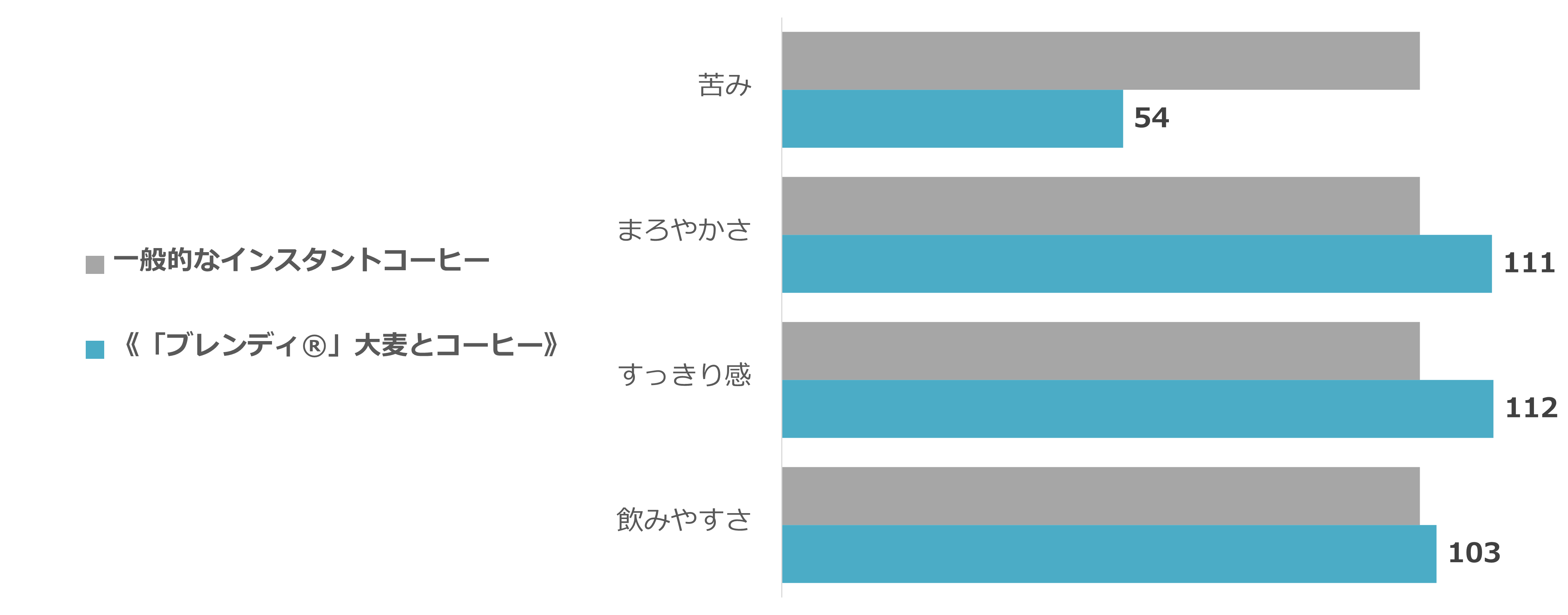 一般的なインスタントコーヒーを100としたときの風味（強さ）比較