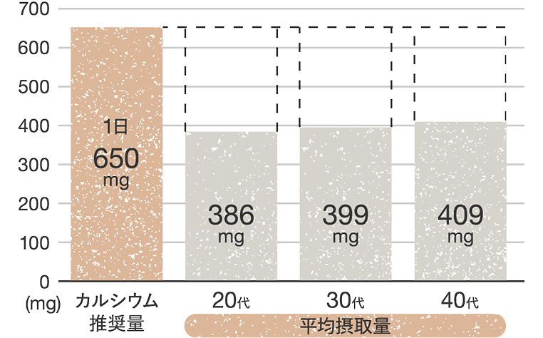 日本人女性（20～40代）のカルシウム推奨量と摂取量