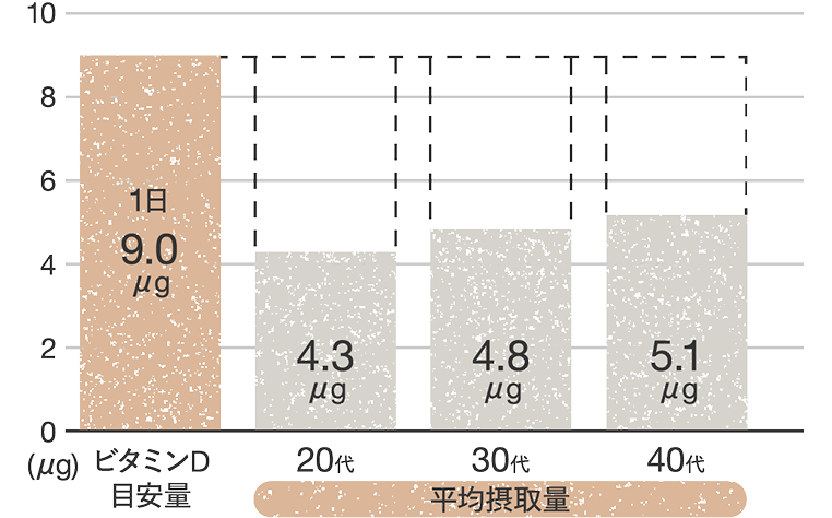日本人女性（20～40代）のビタミンD目安量と摂取量