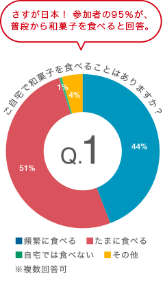 ご自宅で和菓子を食べることはありますか？