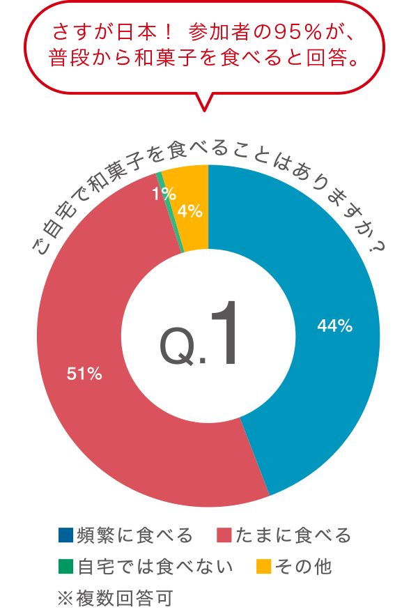 ご自宅で和菓子を食べることはありますか？