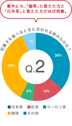 和菓子を食べるときに合わせる飲みものは？
