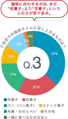 ご自宅での珈琲タイムに召し上がるものは？