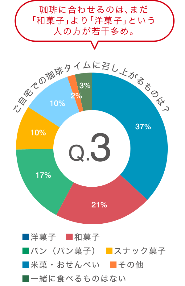 ご自宅での珈琲タイムに召し上がるものは？