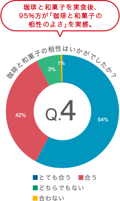 珈琲と和菓子の相性はいかがでしたか？