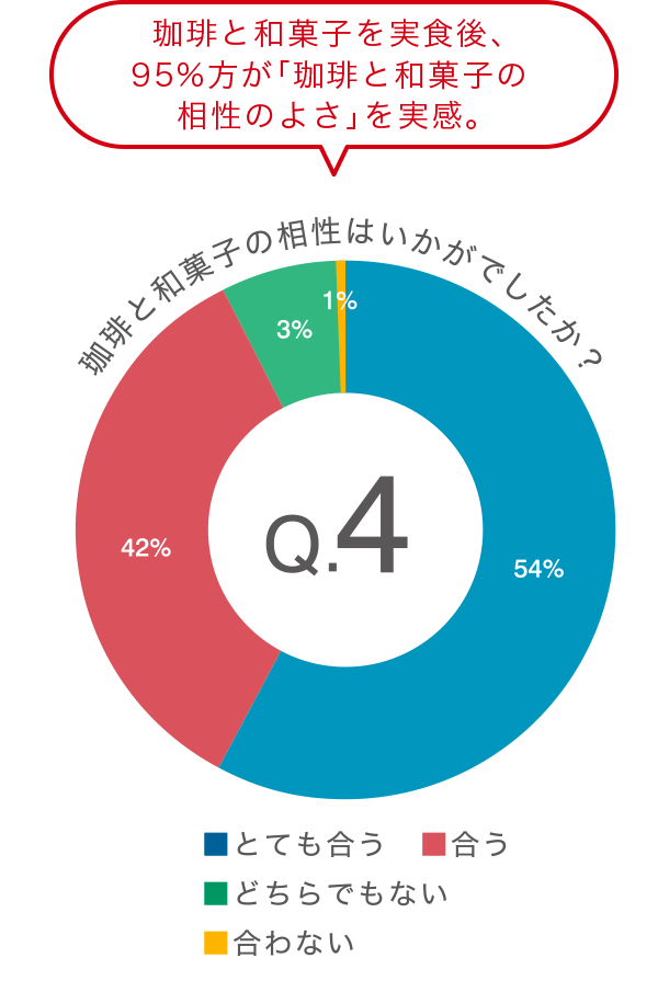 珈琲と和菓子の相性はいかがでしたか？