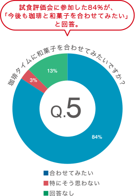 珈琲タイムに和菓子を合わせてみたいですか？