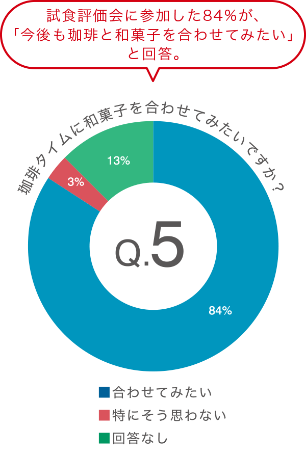 珈琲タイムに和菓子を合わせてみたいですか？