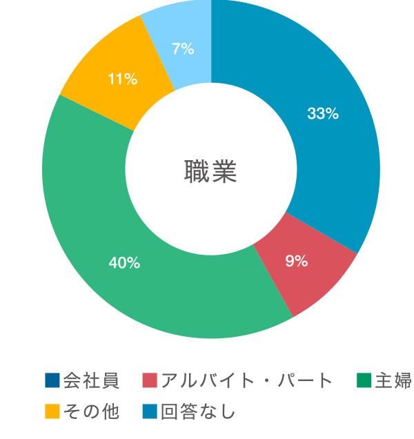 職業