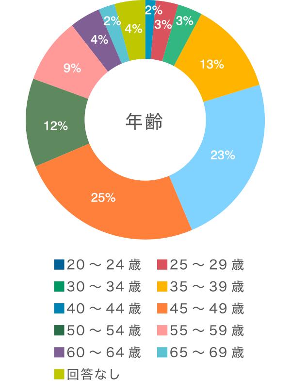 年齢