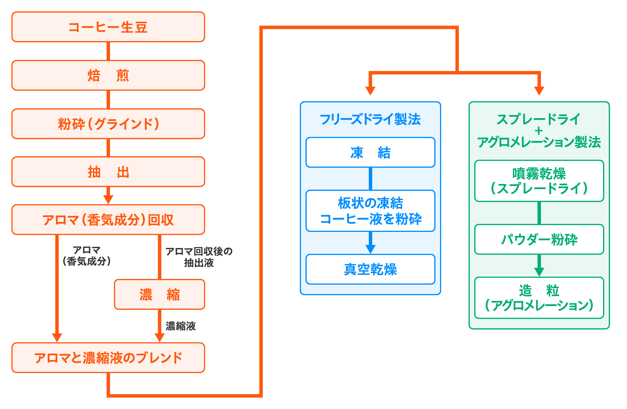 コーヒー生豆　焙煎　粉砕（グラインド）抽出　アロマ（香気成分）回収　アロマ（香気成分）アロマ回収後の抽出液　濃縮　濃縮液　アロマと濃縮液のブレンド　フリーズドライ製法　凍結　板状の凍結　コーヒー液を粉砕　真空乾燥　スプレードライ＋アグロメレーション製法　噴霧乾燥（スプレードライ）パウダー粉砕　造粒（アグロメレーション）