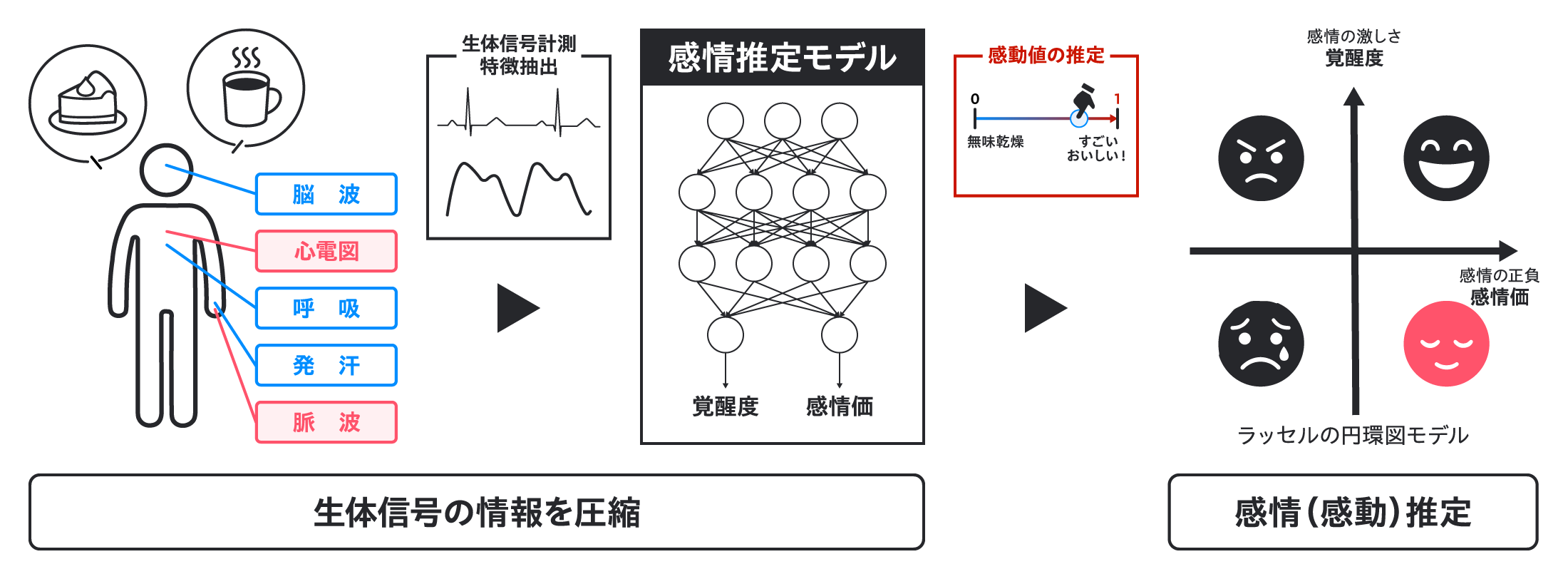 脳波　心電図　呼吸　発汗　脈波　生体信号計測特徴抽出　感情推定モデル　覚醒度　感情価　生体信号の情報を圧縮　感動値の推定　感情の激しさ覚醒度　感情の正負感情価　ラッセルの円環図モデル　感情（感動）推定