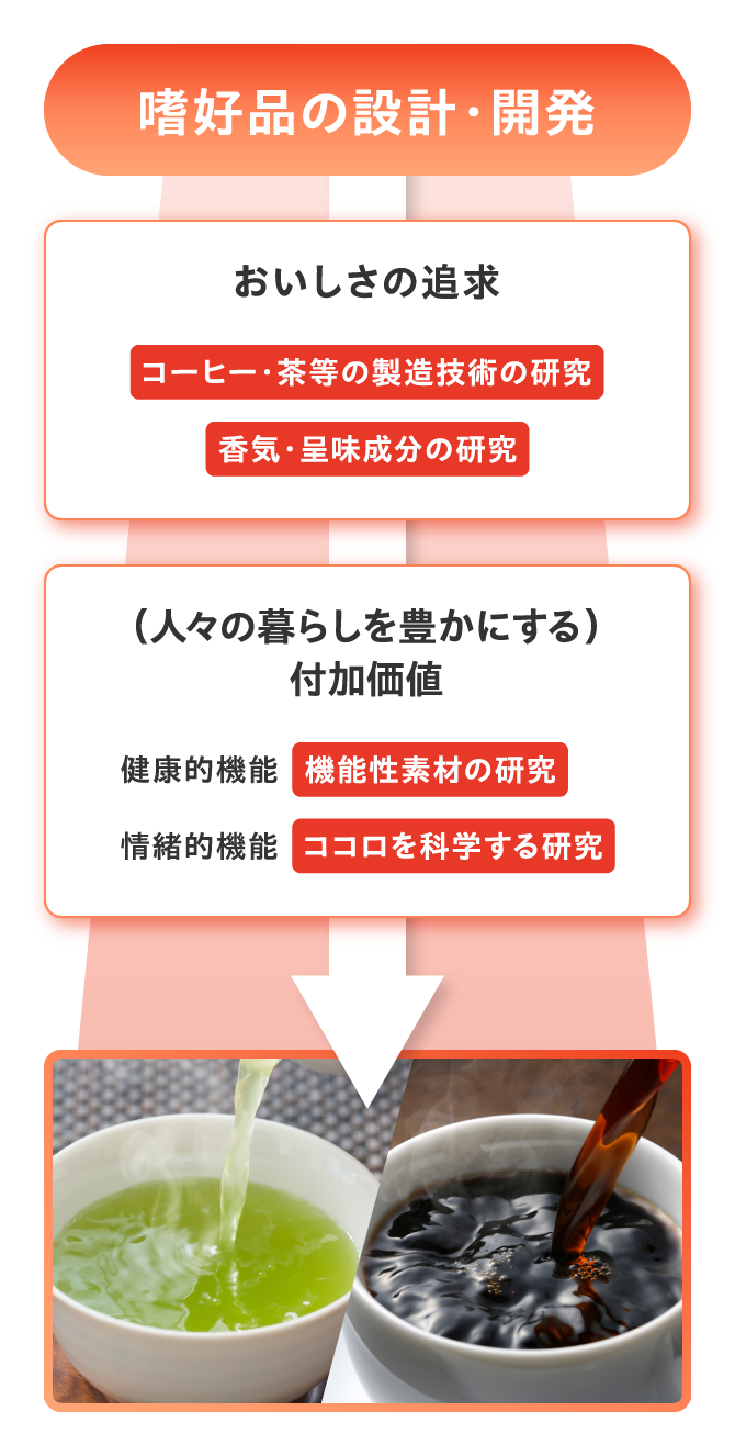 嗜好品の設計・開発　おいしさの追求　コーヒー・茶等の製造技術の研究　香気・呈味成分の研究（人々の暮らしを豊かにする）付加価値　健康的機能　機能性素材の研究　情緒的機能　ココロを科学する研究