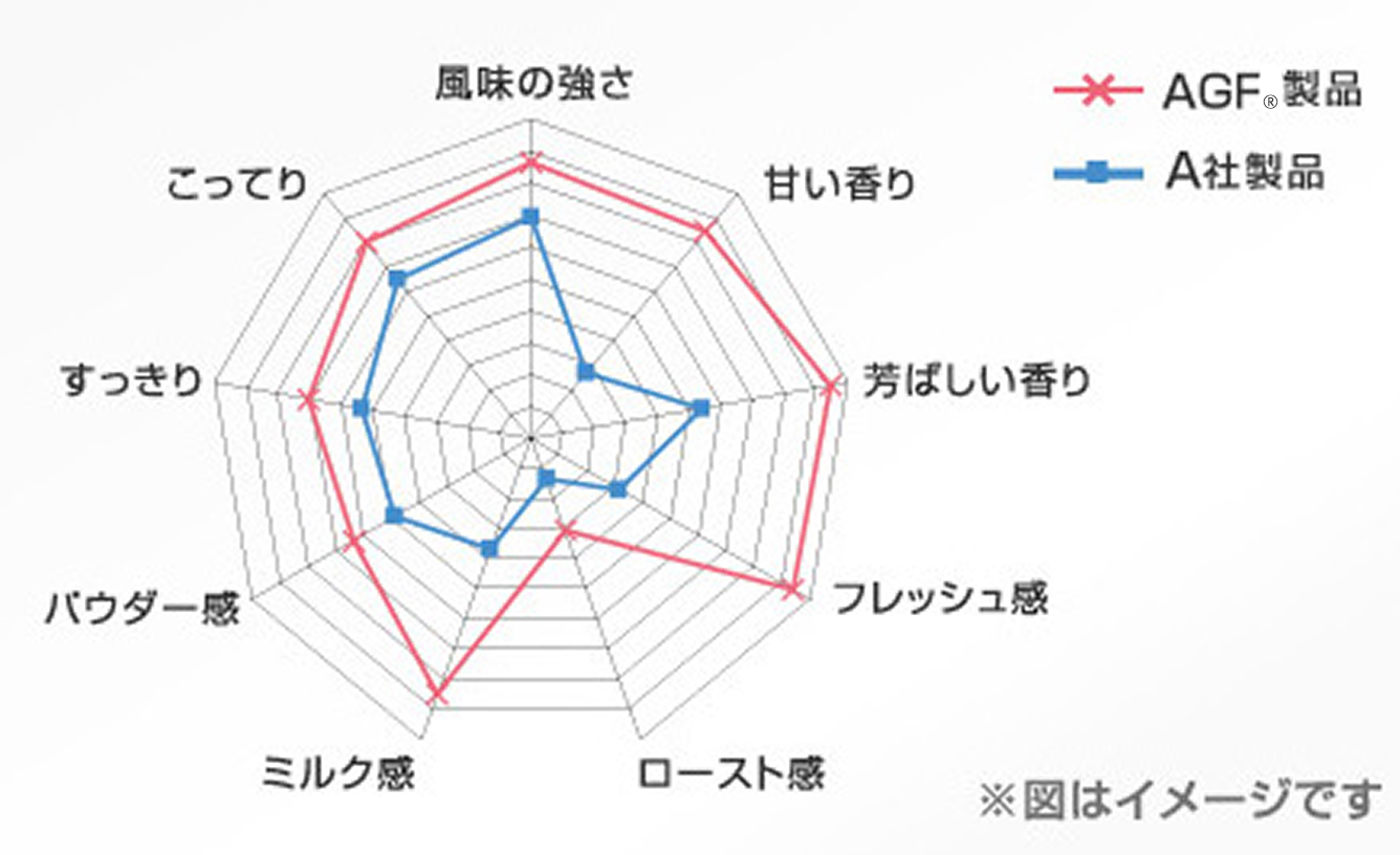 風味の強さ、甘い香り、芳ばしい香り、フレッシュ感、ロースト感、ミルク感などの項目について、AGF製品とA社製品を比較したレーダーチャート