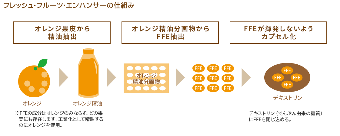 フレッシュ・フルーツ・エンハンサーの仕組み　オレンジ果皮から精油抽出　オレンジ精油分画物から　FFE抽出　FFEが揮発しないようカプセル化　オレンジ　オレンジ精油　オレンジ精油分画物　FFE　デキストリン　※FFEの成分はオレンジのみならず、どの果実にも存在します。工業化として精製するのにオレンジを使用。デキストリン（でんぷん由来の糖質）にFFEを閉じ込める。