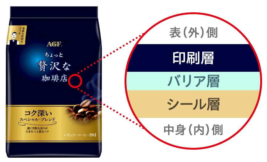 表(外)側　印刷層　バリア層　シール層　中身(内)側