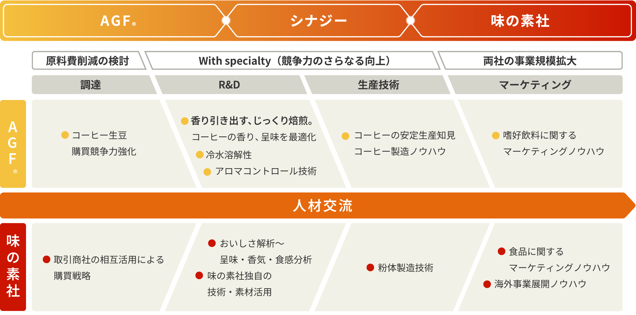 味の素グループ シナジーの最大化による海外事業展開とR&Dの融合