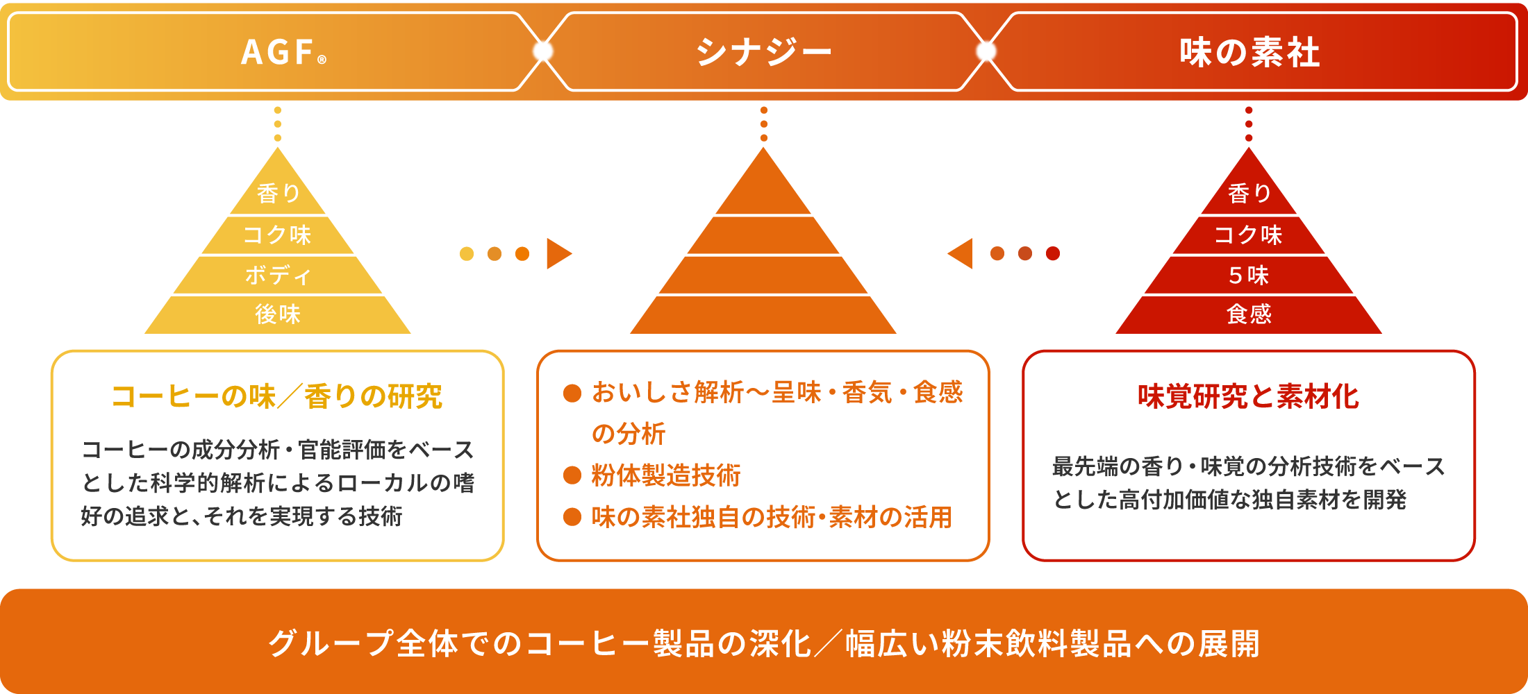 それぞれの強みの融合によりR&D最強シナジーを構築