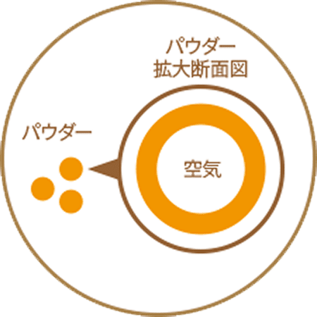 パウダー拡大断面図　パウダー　空気