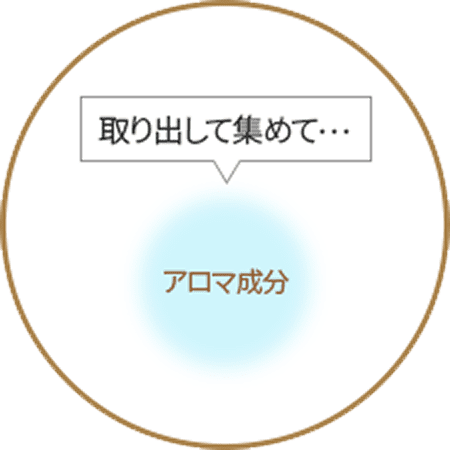 取り出して集めて…　アロマ成分