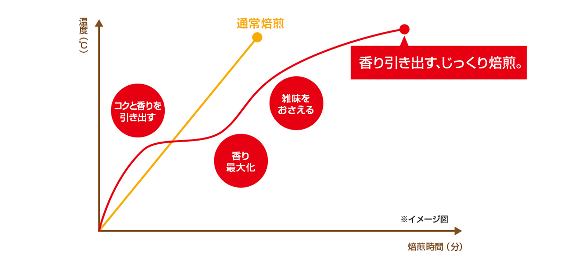 「香り引き出す、じっくり焙煎。」の特徴