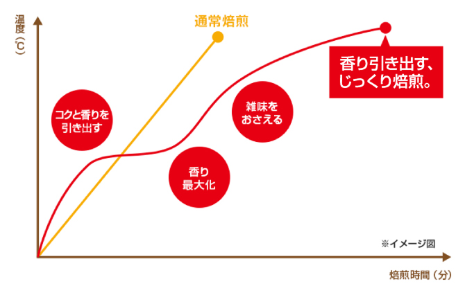 「香り引き出す、じっくり焙煎。」の特徴