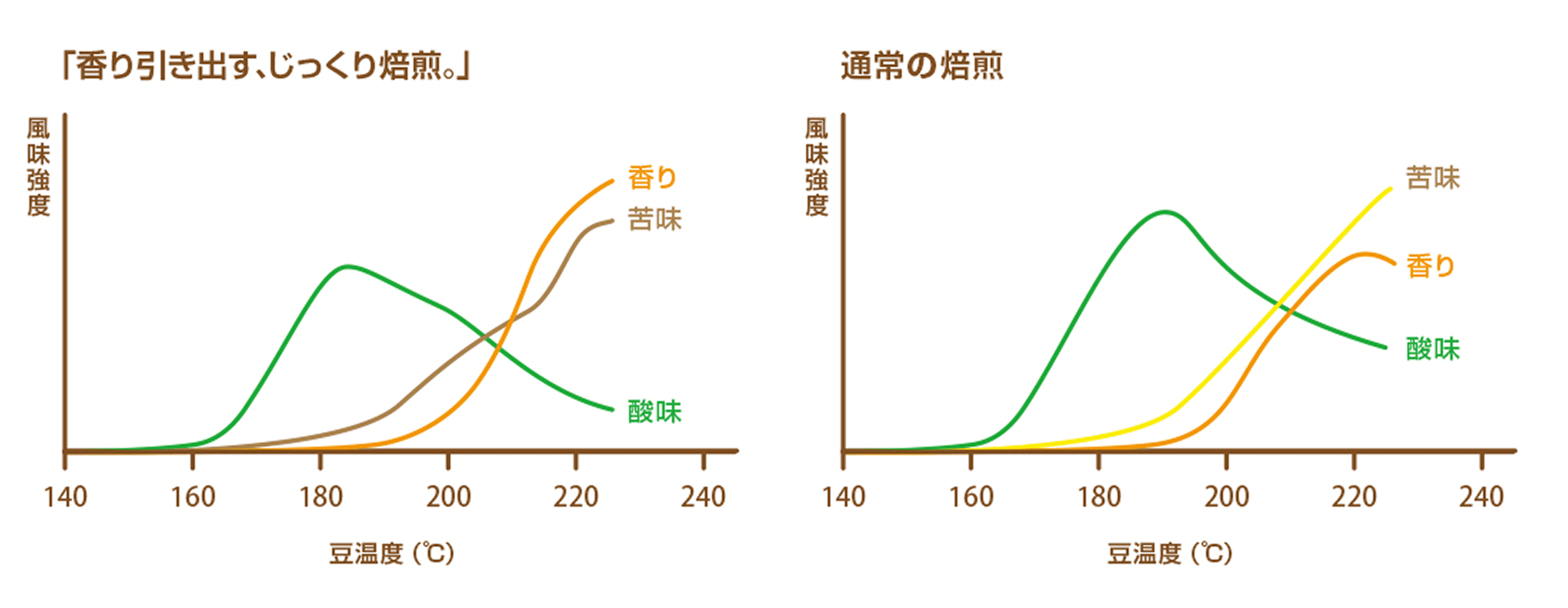 「香り引き出す、じっくり焙煎。」　通常の焙煎