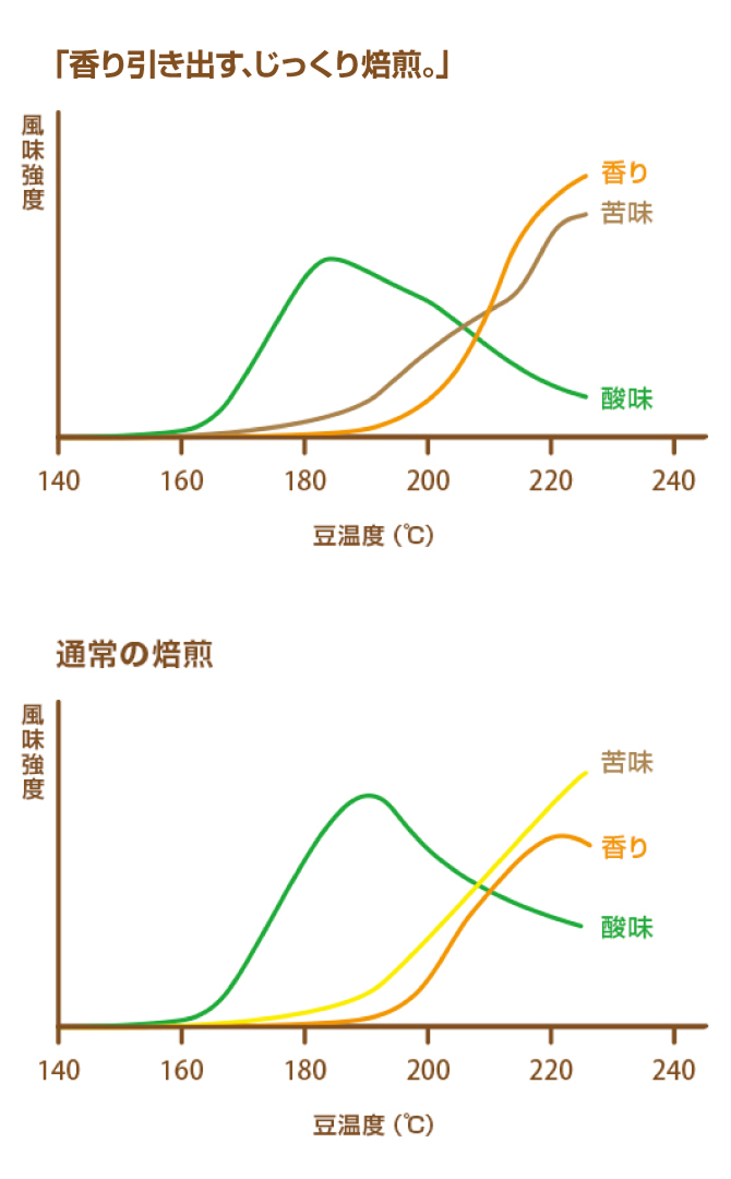 「香り引き出す、じっくり焙煎。」　通常の焙煎