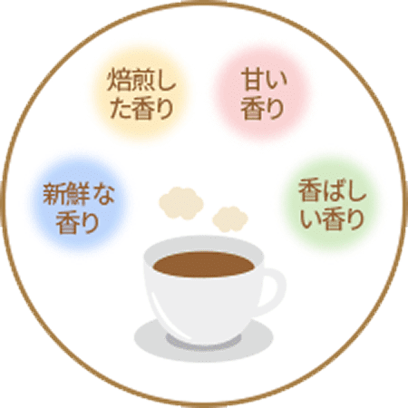 新鮮な香り　焙煎した香り　甘い香り　香ばしい香り