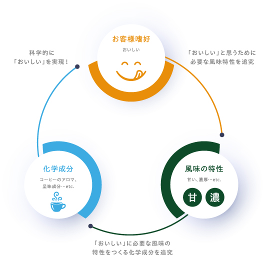 おいしさの科学のサイクル図