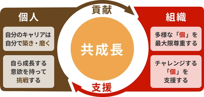 個人と組織が貢献と支援を繰り返し、中心の「共成長」に繋がることを示した図。個人は「自分のキャリアは自分で築き・磨く」「自ら成長する意欲を持って挑戦する」、組織は「多様な『個』を最大限尊重する」「チャレンジする『個』を支援する」