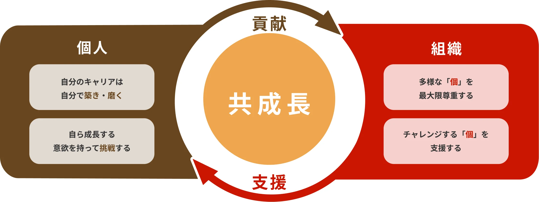 個人と組織が貢献と支援を繰り返し、中心の「共成長」に繋がることを示した図。個人は「自分のキャリアは自分で築き・磨く」「自ら成長する意欲を持って挑戦する」、組織は「多様な『個』を最大限尊重する」「チャレンジする『個』を支援する」