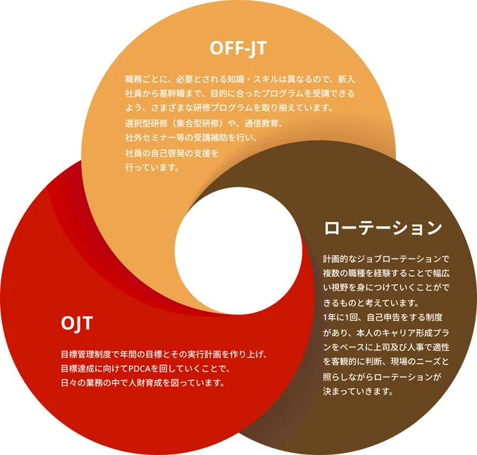 OJT・OFF-JT・ローテーションの三つが重なる図。OJTは目標管理制度で年間の目標と実行計画を作りPDCAを回すこと、OFF-JTは職務ごとに必要な知識・スキルに応じた研修プログラム、ローテーションは計画的なジョブローテーションで幅広い視野を身につけることを説明している