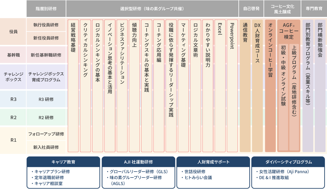 AGF®人財育成体系の一覧表。階層別研修は役員の執行役員研修・新任役員研修、基幹職の新任基幹職研修、チャレンジボックス育成プログラム、R3研修、R2研修、R1のフォローアップ研修・新入社員研修。ほかに選択型研修（味の素グループ共催）、自己啓発、コーヒー文化風土醸成、専門教育の各区分に用意されたプログラムと、キャリア教育（キャリアプラン研修・定年退職前研修・キャリア相談室）、AJI社運動研修（グローバルリーダー研修・味の素グループリーダー研修）、人財育成サポート（世話役研修・ヒトみらい会議）、ダイバーシティプログラム（女性活躍研修・DE＆I推進取組）を示している