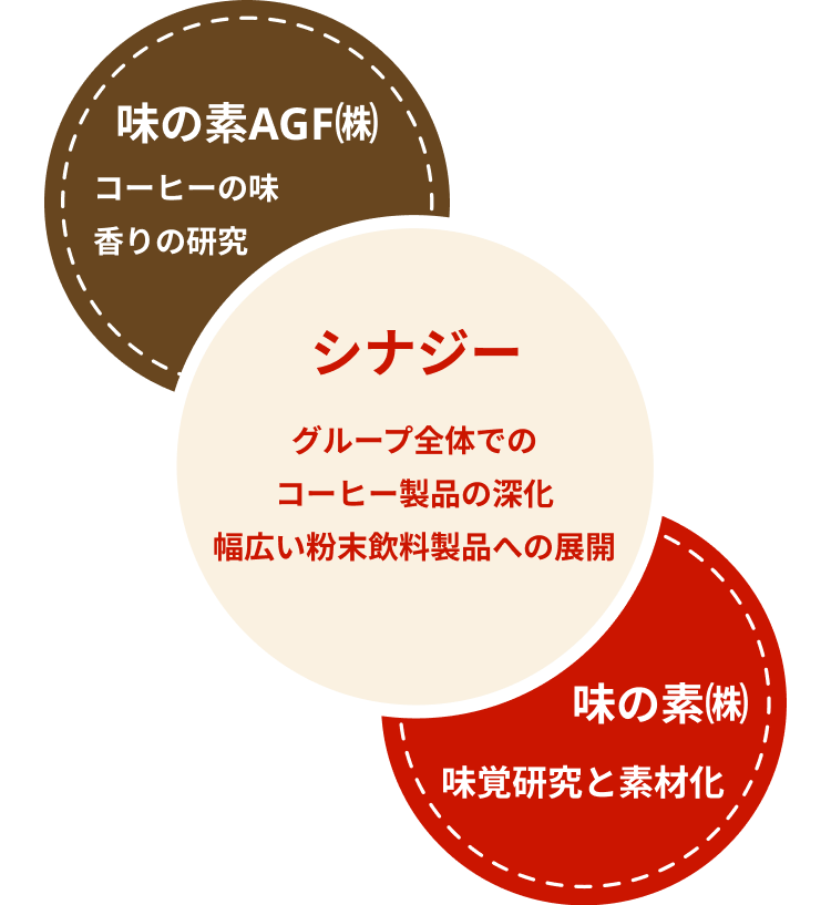 味の素AGF㈱のコーヒーの味・香りの研究と、味の素㈱の味覚研究と素材化が重なり、グループ全体でのコーヒー製品の深化と幅広い粉末飲料製品への展開というシナジーを生む図