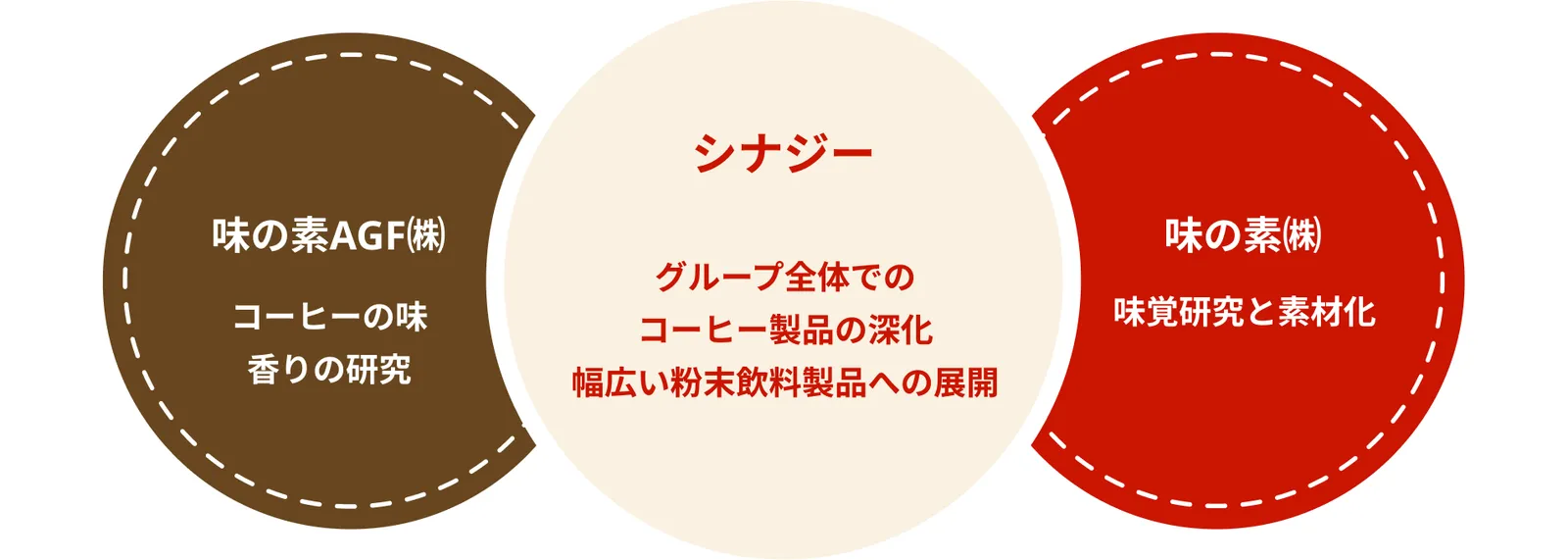 味の素AGF㈱のコーヒーの味・香りの研究と、味の素㈱の味覚研究と素材化が重なり、グループ全体でのコーヒー製品の深化と幅広い粉末飲料製品への展開というシナジーを生む図