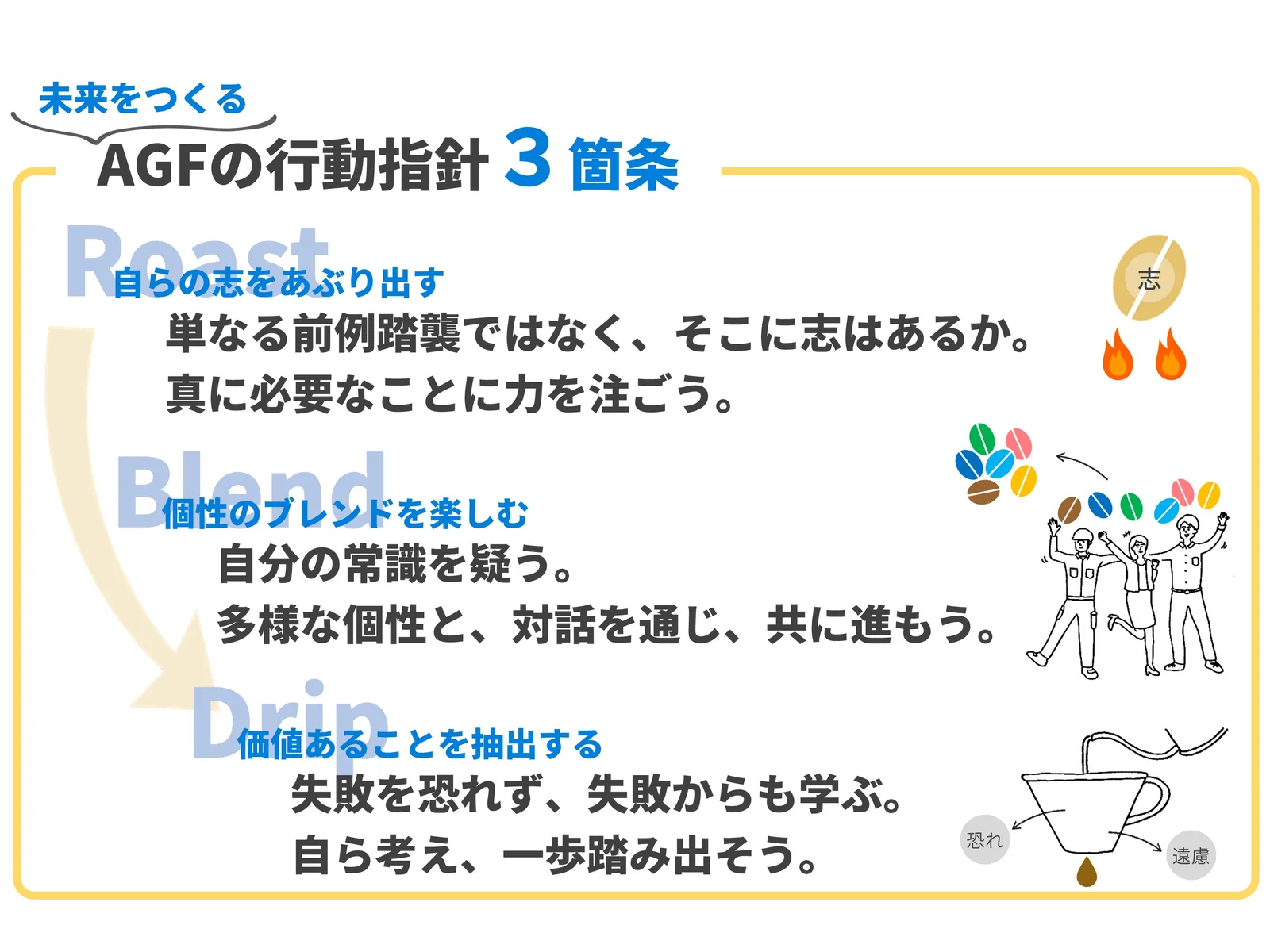 未来をつくるAGFの行動指針 3箇条 — 自らの志をあぶり出す（Roast）、個性のブレンドを楽しむ（Blend）、価値あることを抽出する（Drip）