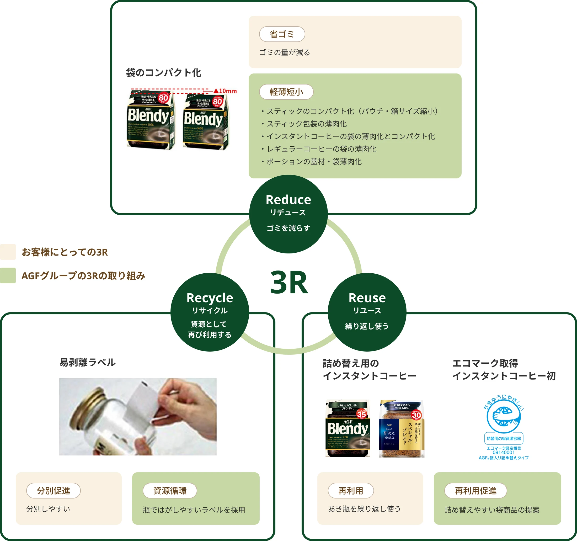 お客様にとっての3RとAGFグループの3Rの取り組みを示した図。中央の3Rを囲んでReduce（リデュース＝ゴミを減らす）、Reuse（リユース＝繰り返し使う）、Recycle（リサイクル＝資源として再び利用する）の3つを置き、それぞれにお客様にとっての3Rとその取り組みを並べている。Reduceは、お客様にとっては省ゴミ（ゴミの量が減る）、取り組みは軽薄短小として、スティックのコンパクト化（パウチ・箱サイズ縮小）、スティック包装の薄肉化、インスタントコーヒーの袋の薄肉化とコンパクト化、レギュラーコーヒーの袋の薄肉化、ポーションの蓋材・袋薄肉化。例として袋のコンパクト化（厚みを10mm削ったインスタントコーヒー袋の新旧比較）。Recycleは、お客様にとっては分別促進（分別しやすい）、取り組みは資源循環として瓶ではがしやすいラベルを採用。例として易剥離ラベル。Reuseは、お客様にとっては再利用（あき瓶を繰り返し使う）、取り組みは再利用促進として詰め替えやすい袋商品の提案。例として詰め替え用のインスタントコーヒーと、インスタントコーヒー初のエコマーク取得商品。