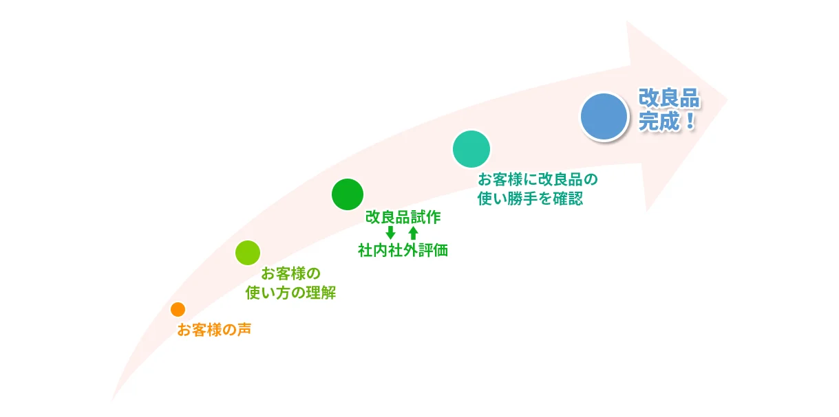 お客様の声から改良品が完成するまでの流れ。お客様の声、お客様の使い方の理解、改良品試作と社内社外評価、お客様に改良品の使い勝手を確認、改良品完成