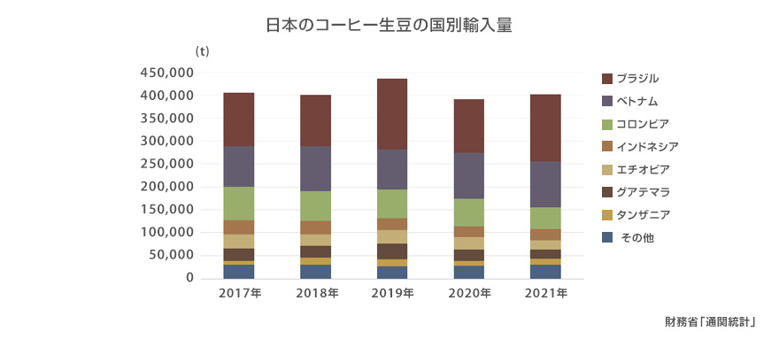 日本のコーヒー生豆の国別輸入量