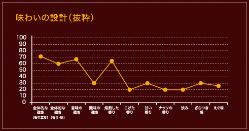 味わいの設計