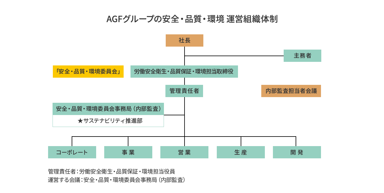 AGFグループの安全・品質・環境 運営組織体制